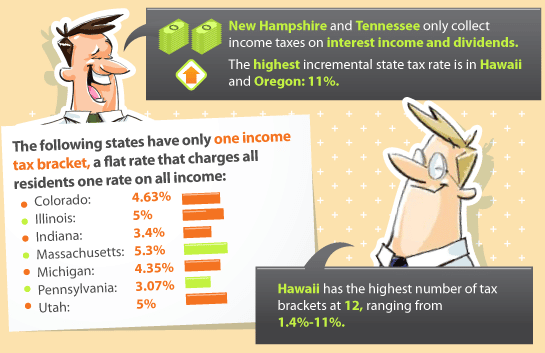9 states that do not collect income taxes